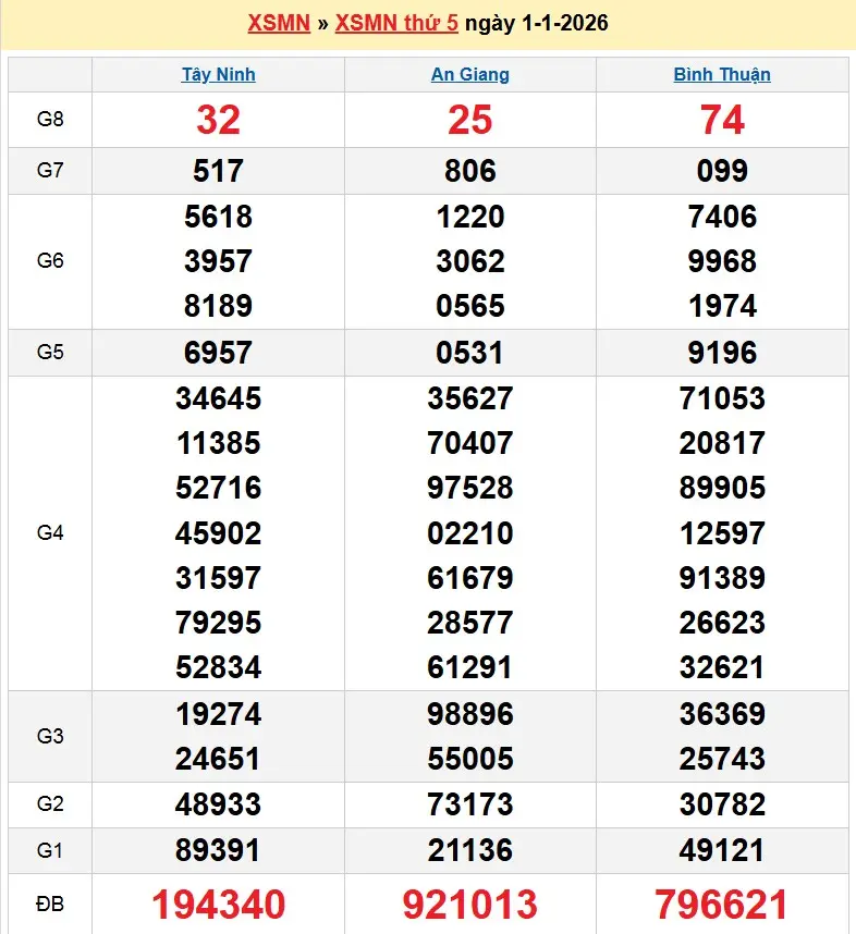 Kết quả xổ số miền nam ngày 01-01-2026 Kết quả xổ số miền nam ngày 01-01-2026