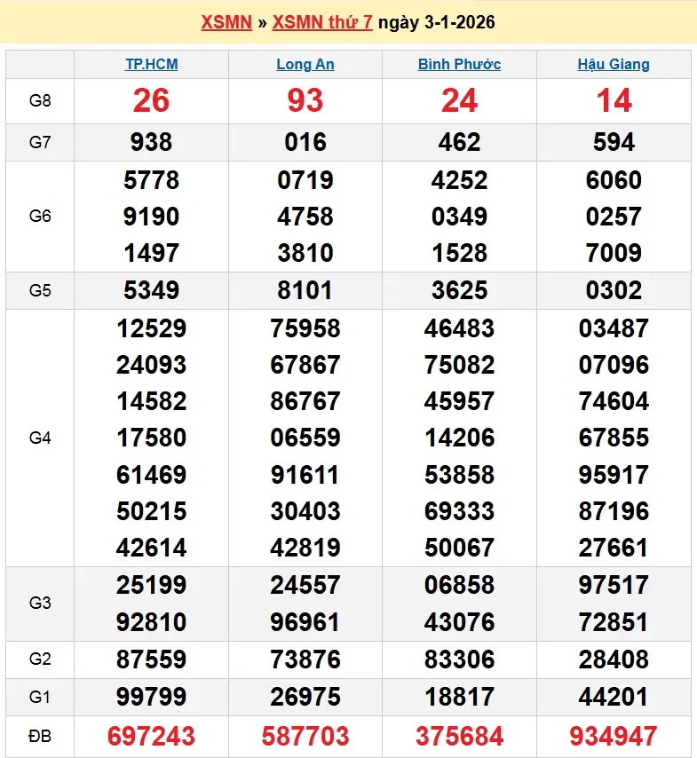 Kết quả xổ số miền nam ngày 03-01-2026