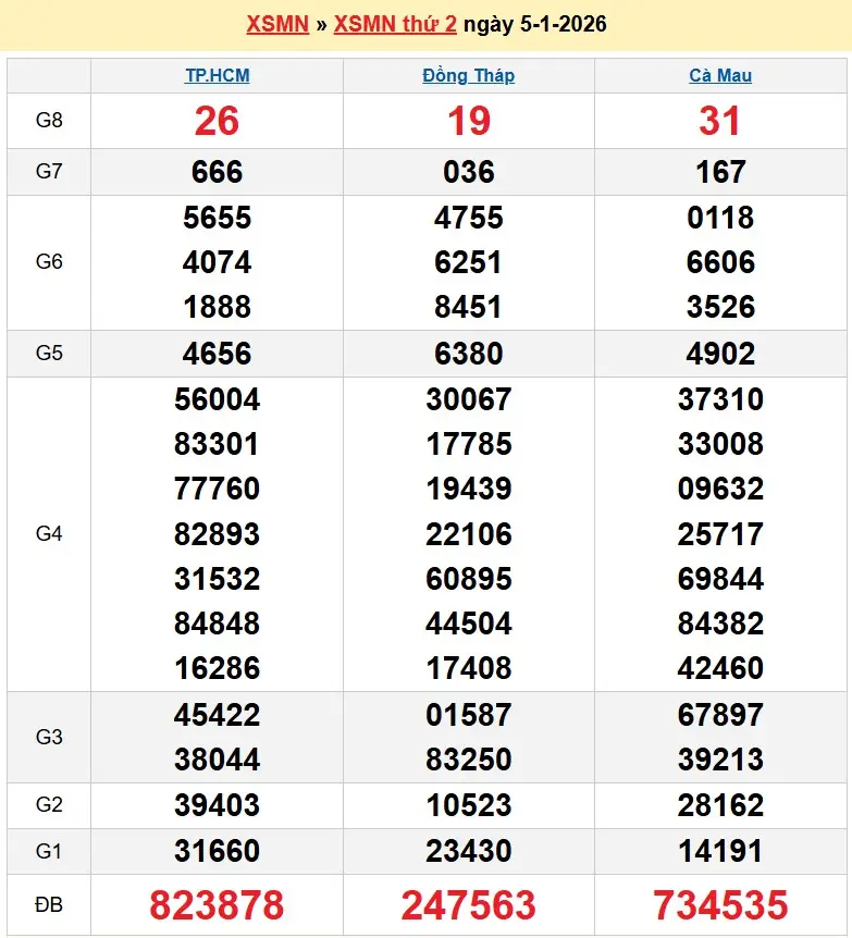 Kết quả xổ số miền nam ngày 05-01-2026