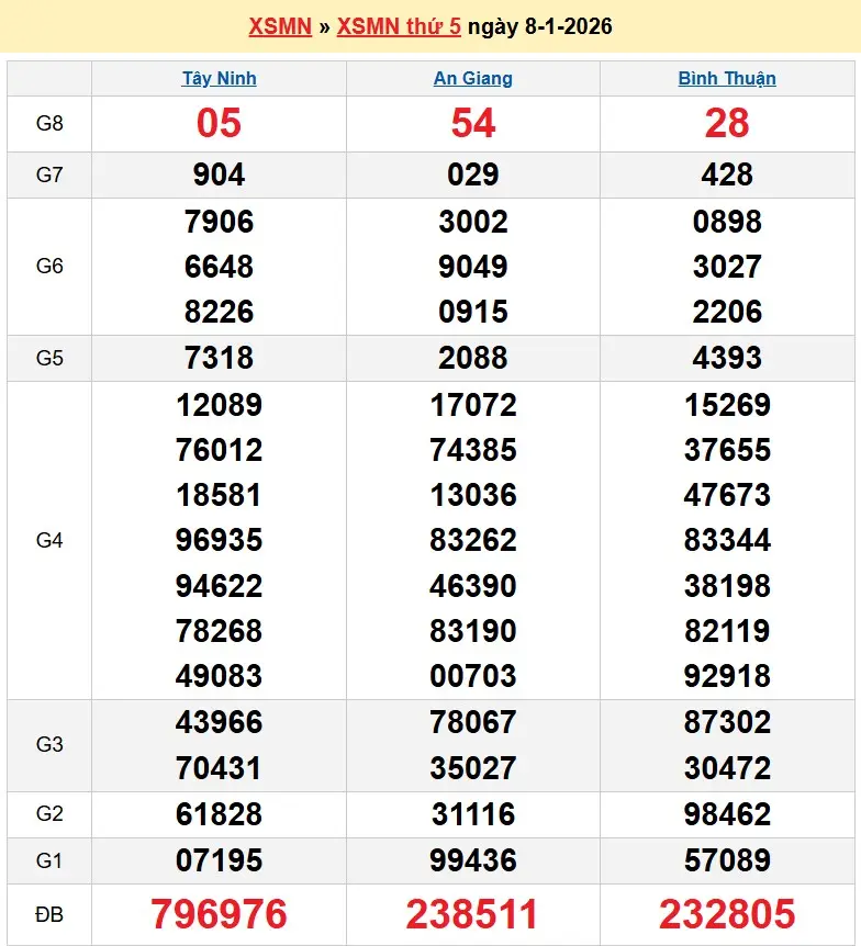 Kết quả xổ số miền nam ngày 08-01-2026