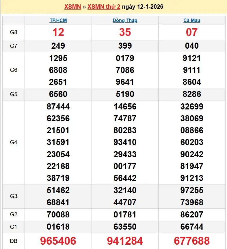 Kết quả xổ số miền nam ngày 12-01-2026