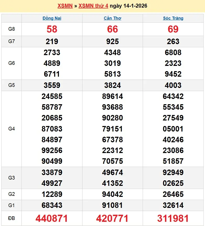 Kết quả xổ số miền nam ngày 14-01-2026