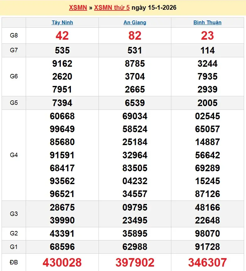 Kết quả xổ số miền nam ngày 15-01-2026