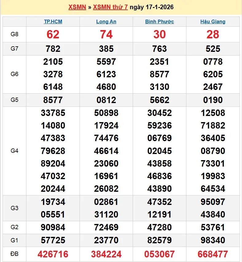 Kết quả xổ số miền nam ngày 17-01-2026 Kết quả xổ số miền nam ngày 17-01-2026