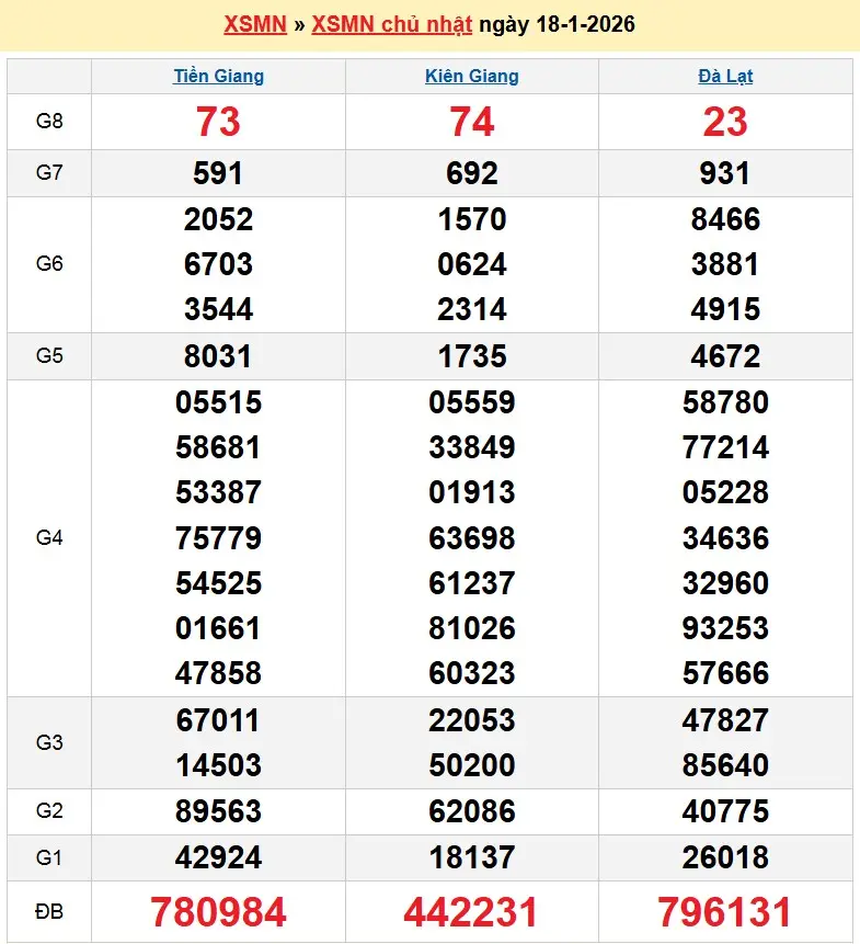 Kết quả xổ số miền nam ngày 18-01-2026