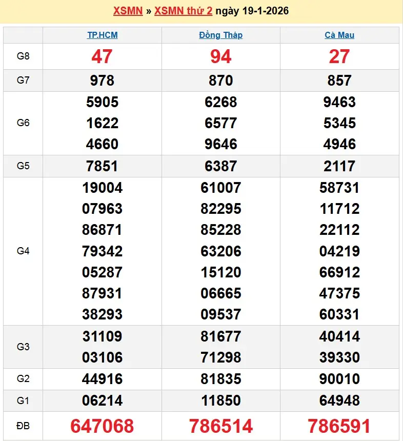 Kết quả xổ số miền nam ngày 19-01-2026