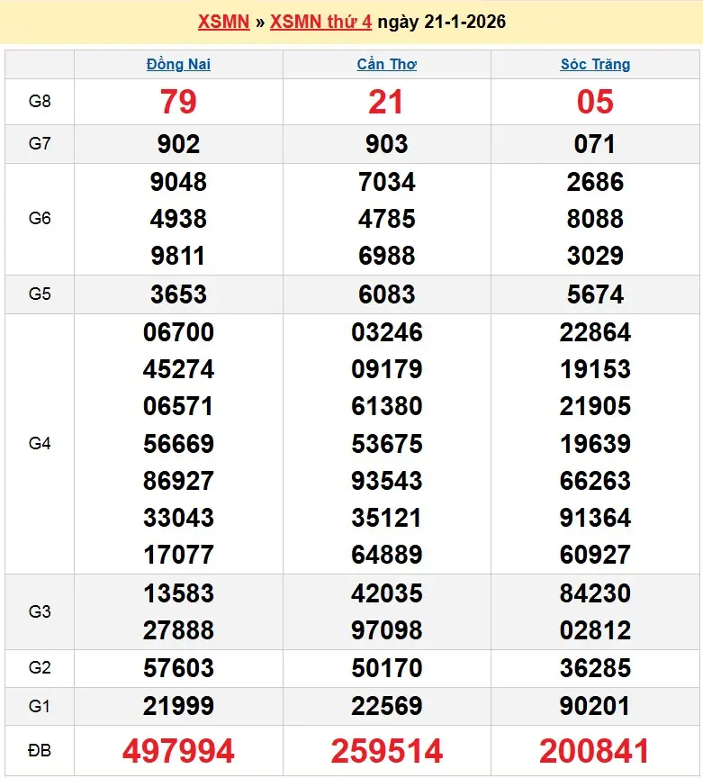 Kết quả xổ số miền nam ngày 21-01-2026