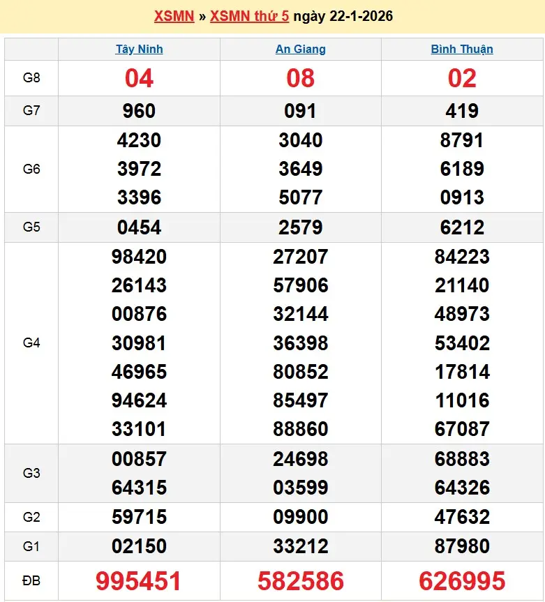 Kết quả xổ số miền nam ngày 22-01-2026 Kết quả xổ số miền nam ngày 22-01-2026
