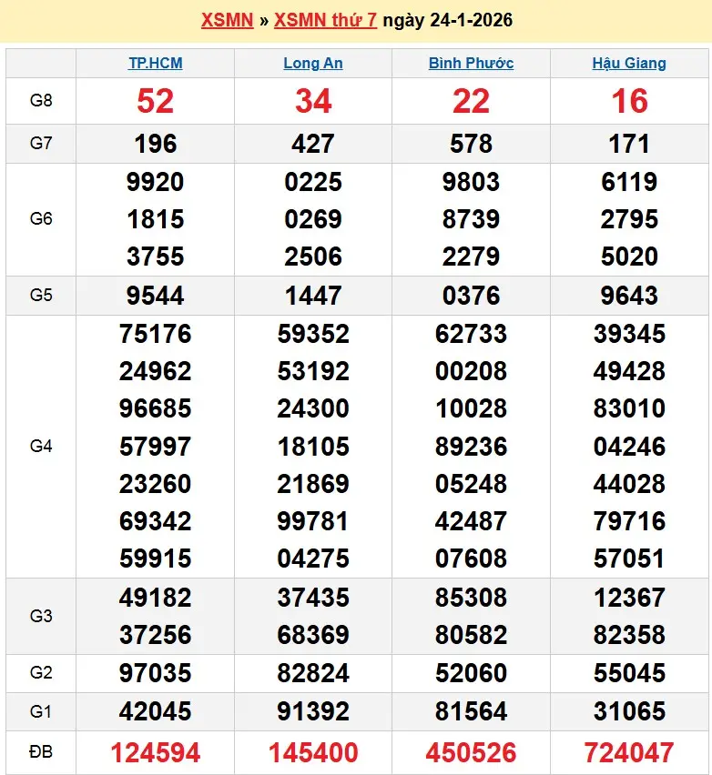 Kết quả xổ số miền nam ngày 24-01-2026 Kết quả xổ số miền nam ngày 24-01-2026