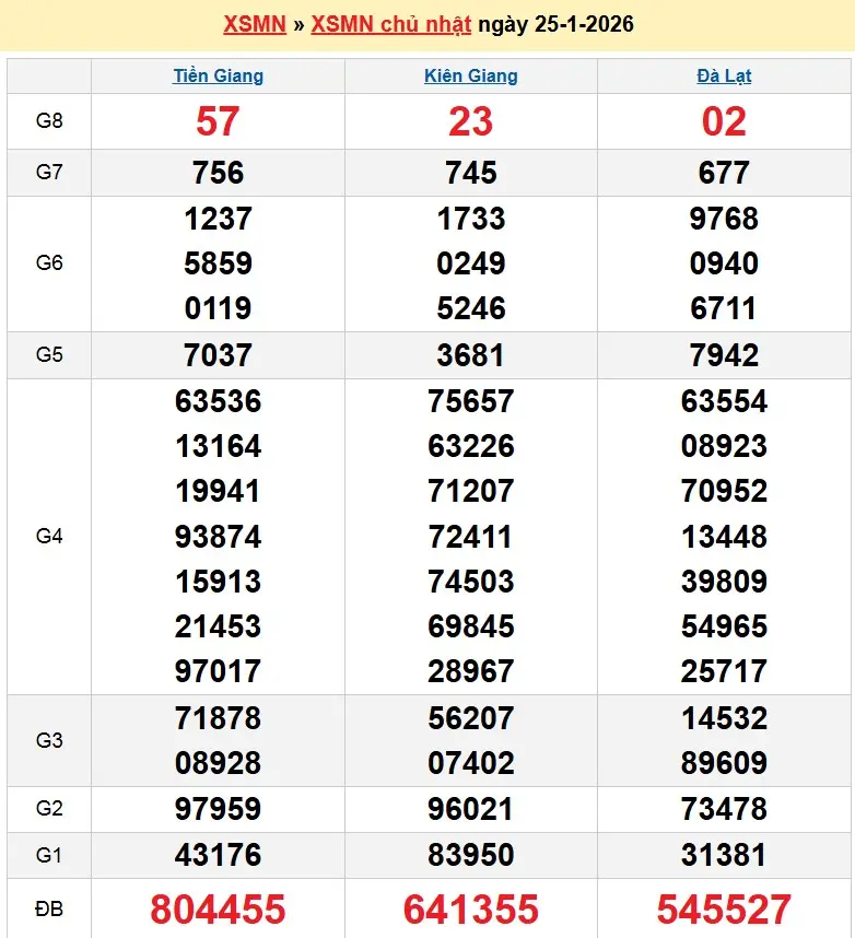 Kết quả xổ số miền nam ngày 25-01-2026