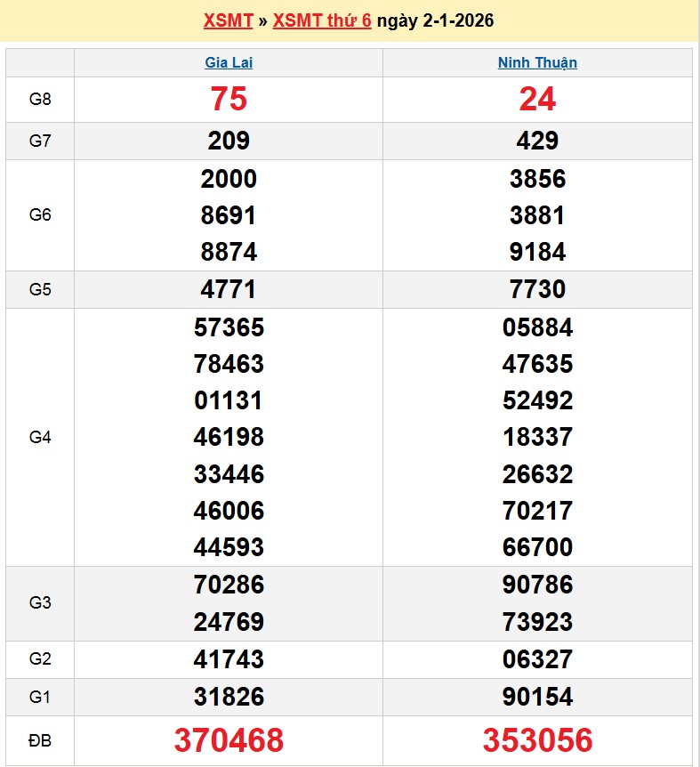 Kết quả xổ số miền trung ngày 02-01-2026