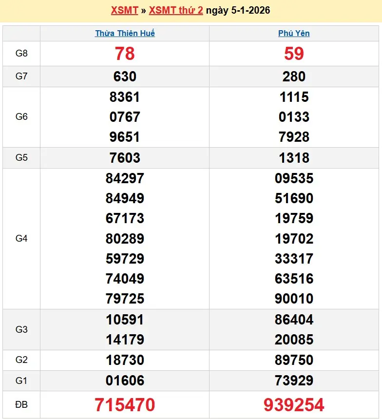 Kết quả xổ số miền trung ngày 05-01-2026