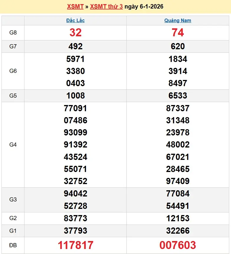 Kết quả xổ số miền trung ngày 06-01-2026