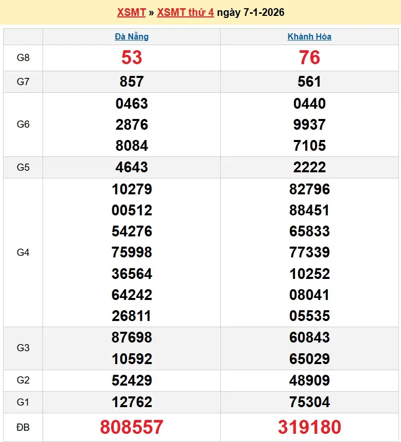 Kết quả xổ số miền trung ngày 07-01-2026