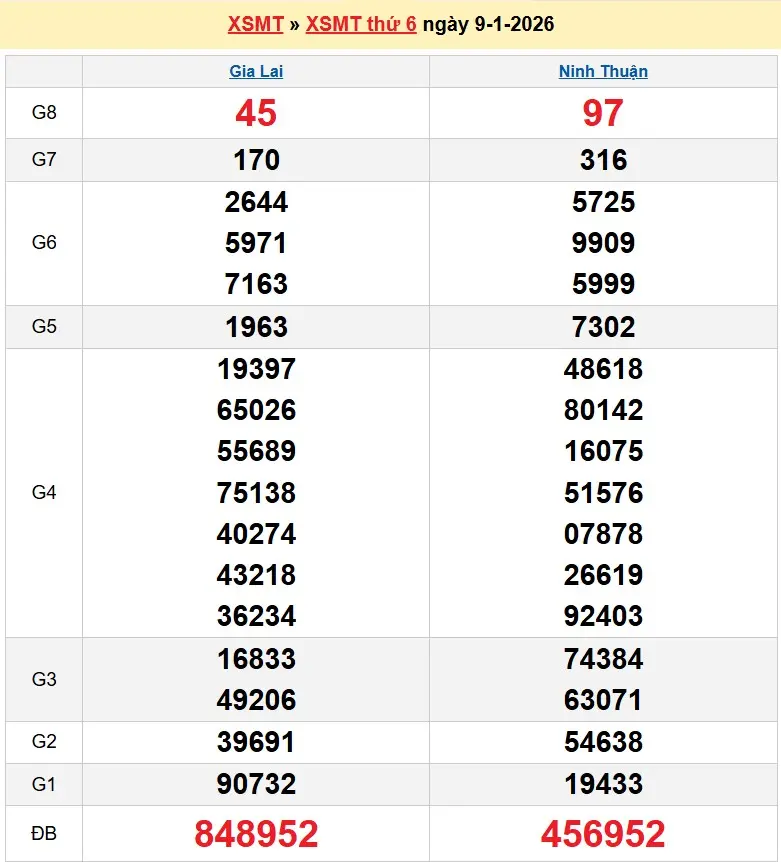 Kết quả xổ số miền trung ngày 09-01-2026
