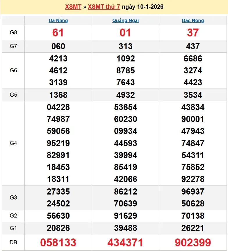 Kết quả xổ số miền trung ngày 10-01-2026
