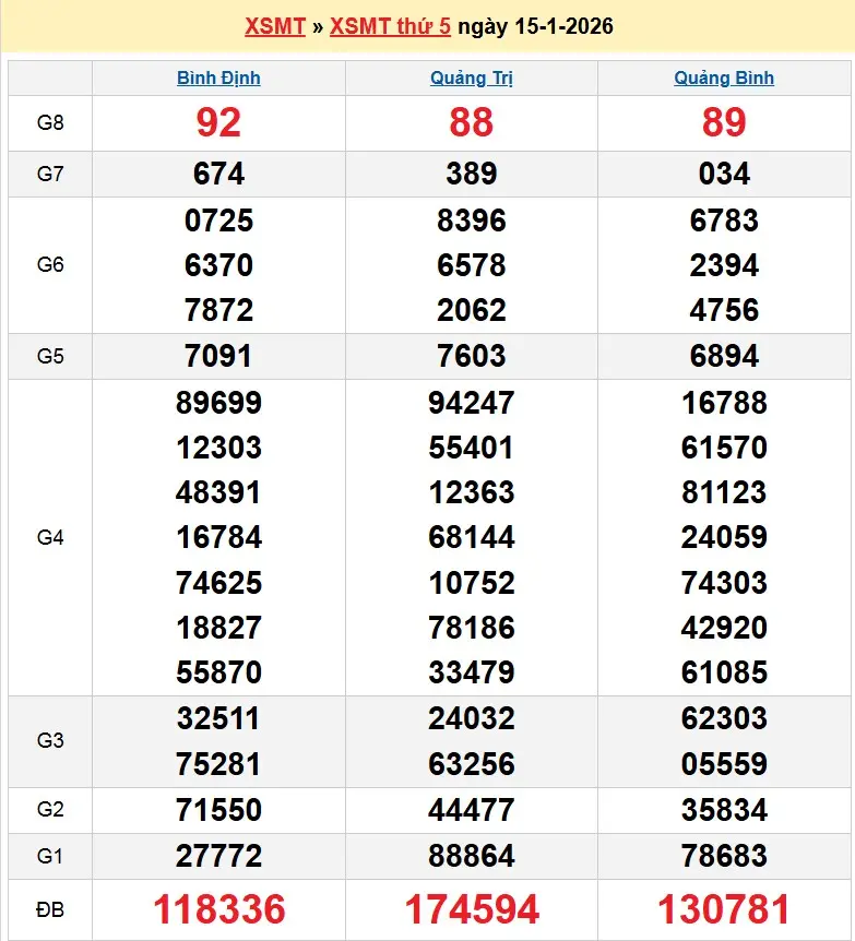 Kết quả xổ số miền trung ngày 15-01-2026