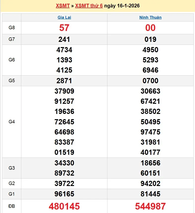 Kết quả xổ số miền trung ngày 16-01-2026