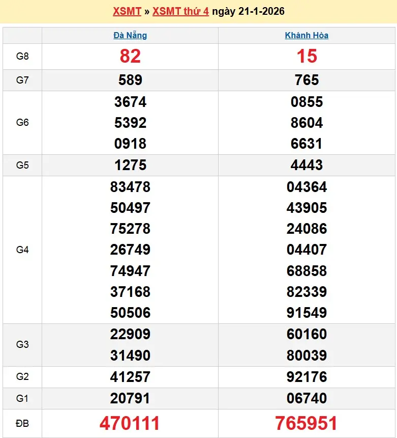 Kết quả xổ số miền trung ngày 21-01-2026