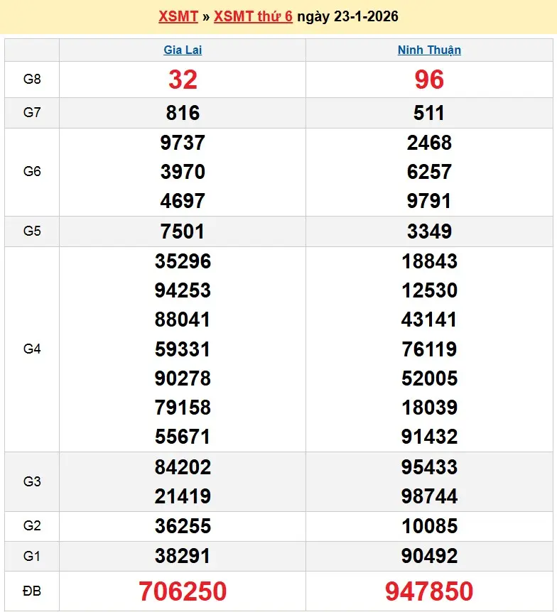 Kết quả xổ số miền trung ngày 23-01-2026 Kết quả xổ số miền trung ngày 23-01-2026
