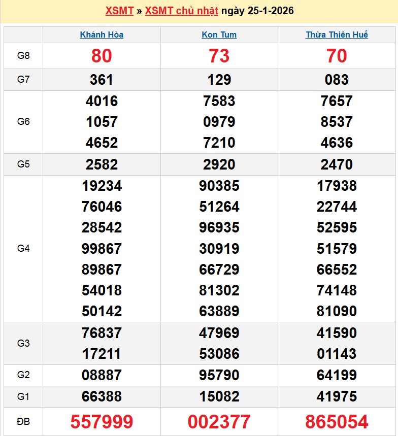 Kết quả xổ số miền trung ngày 25-01-2026 Kết quả xổ số miền trung ngày 25-01-2026