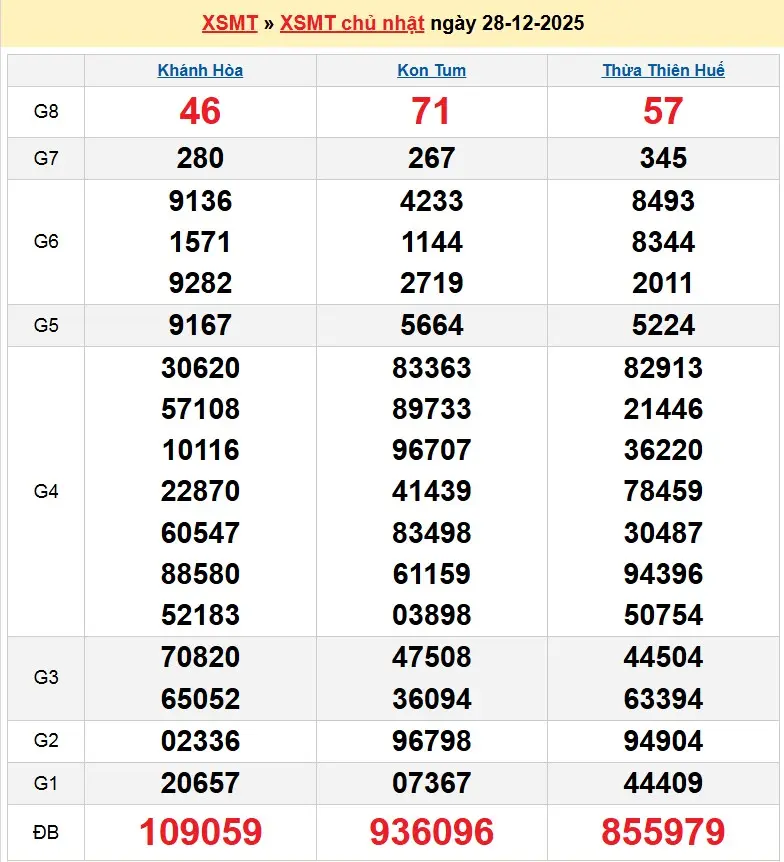 Kết quả xổ số miền trung ngày 28-12-2025