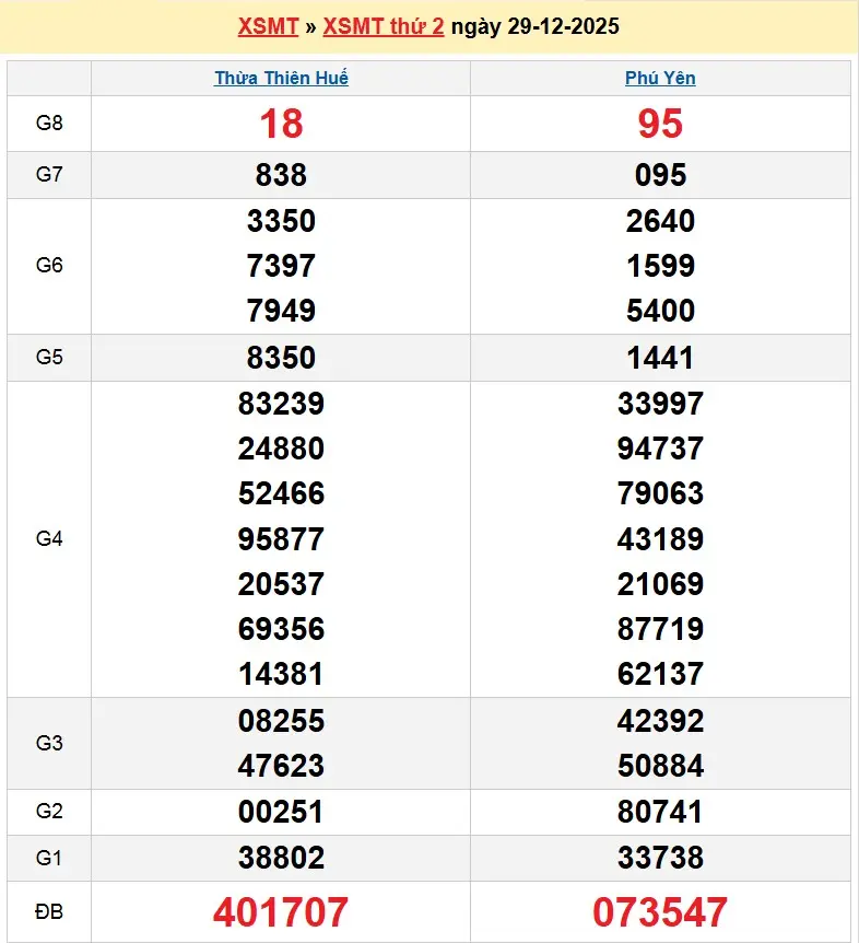 Kết quả xổ số miền trung ngày 29-12-2025