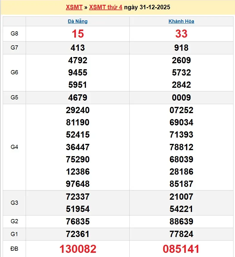Kết quả xổ số miền trung ngày 31-12-2025