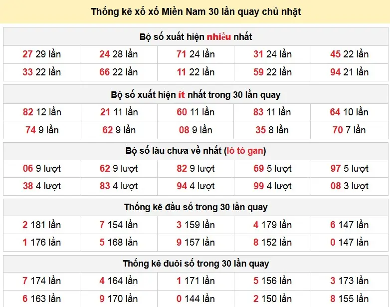 Thống kê xổ xố Miền Nam 30 lần quay chủ nhật ngày 01-02-2026
