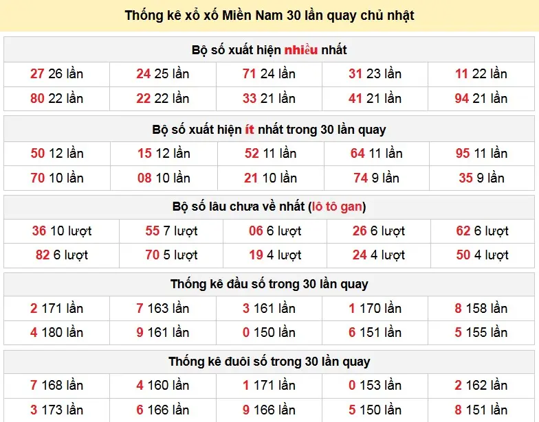 Thống kê xổ xố Miền Nam 30 lần quay chủ nhật ngày 11-01-2026