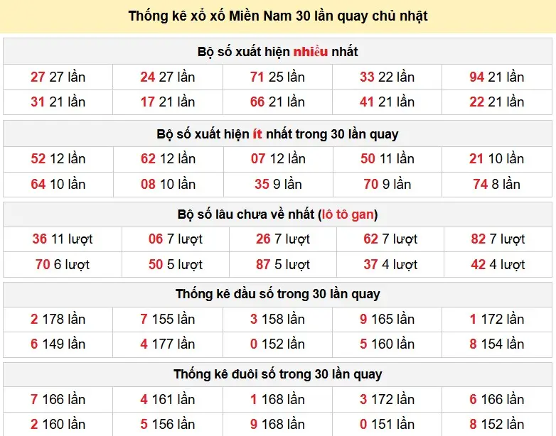 Thống kê xổ xố Miền Nam 30 lần quay chủ nhật ngày 18-01-2026