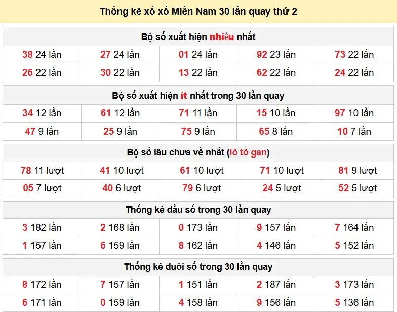 Thống kê xổ xố Miền Nam 30 lần quay thứ 2 ngày 12-01-2026