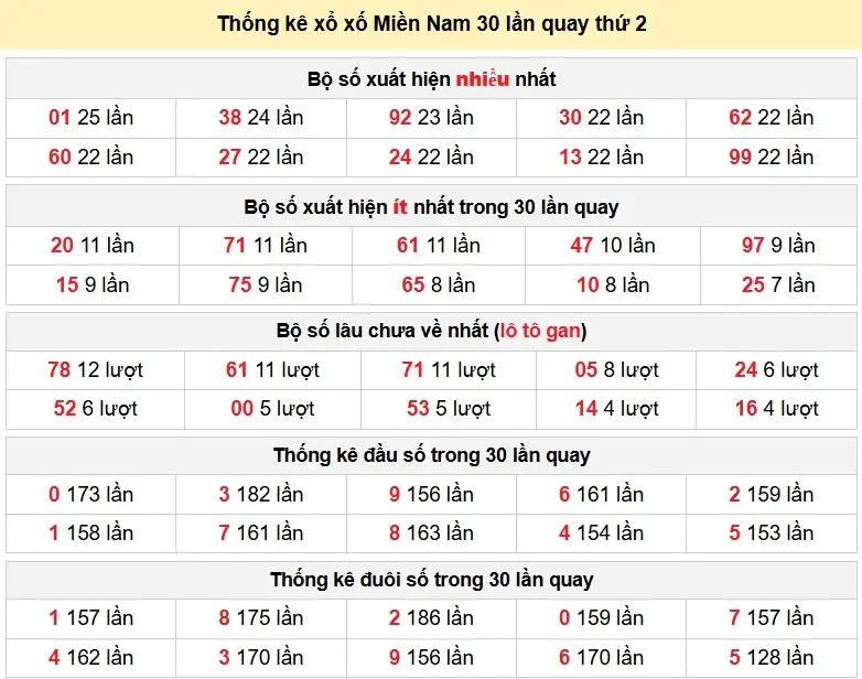 Thống kê xổ xố Miền Nam 30 lần quay thứ 2 ngày 19-01-2026