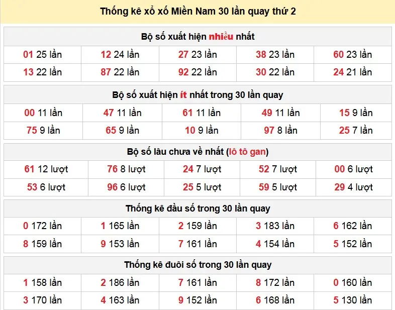 Thống kê xổ xố Miền Nam 30 lần quay thứ 2 ngày 26-01-2026