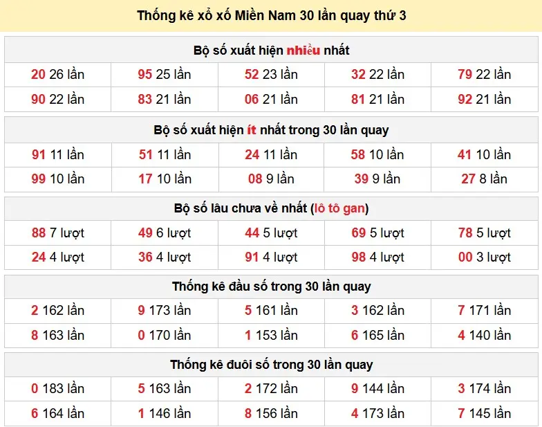 Thống kê xổ xố Miền Nam 30 lần quay thứ 3 ngày 13-01-2026