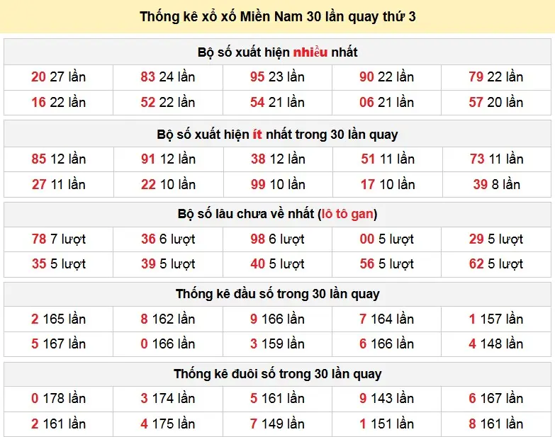 Thống kê xổ xố Miền Nam 30 lần quay thứ 3 ngày 27-01-2026
