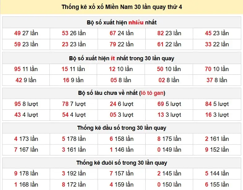 Thống kê xổ xố Miền Nam 30 lần quay thứ 4 ngày 14-01-2026