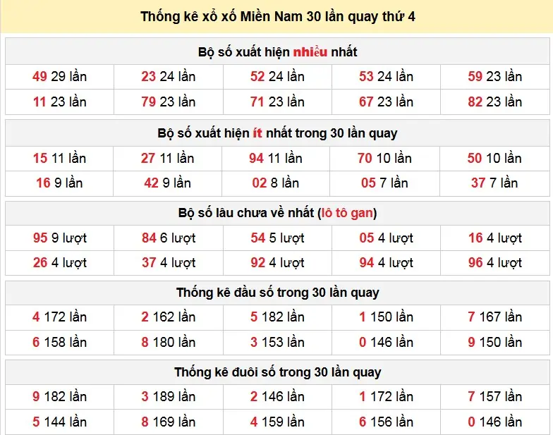 Thống kê xổ xố Miền Nam 30 lần quay thứ 4 ngày 21-01-2026