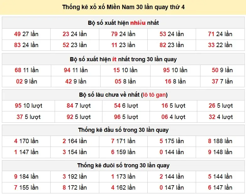 Thống kê xổ xố Miền Nam 30 lần quay thứ 4 ngày 28-01-2026