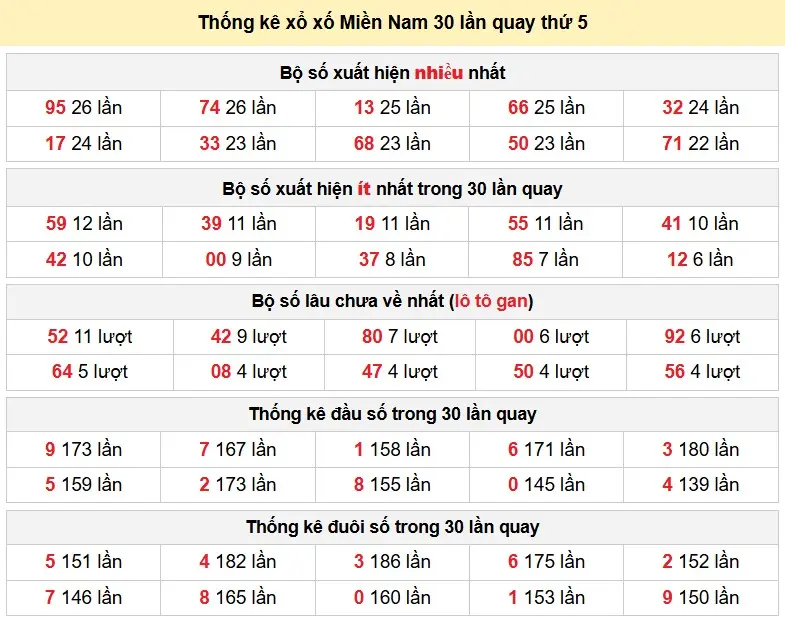 Thống kê xổ xố Miền Nam 30 lần quay thứ 5 ngày 15-01-2026
