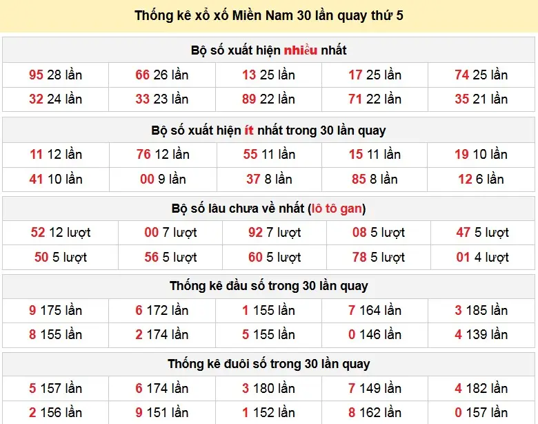Thống kê xổ xố Miền Nam 30 lần quay thứ 5 ngày 22-01-2026