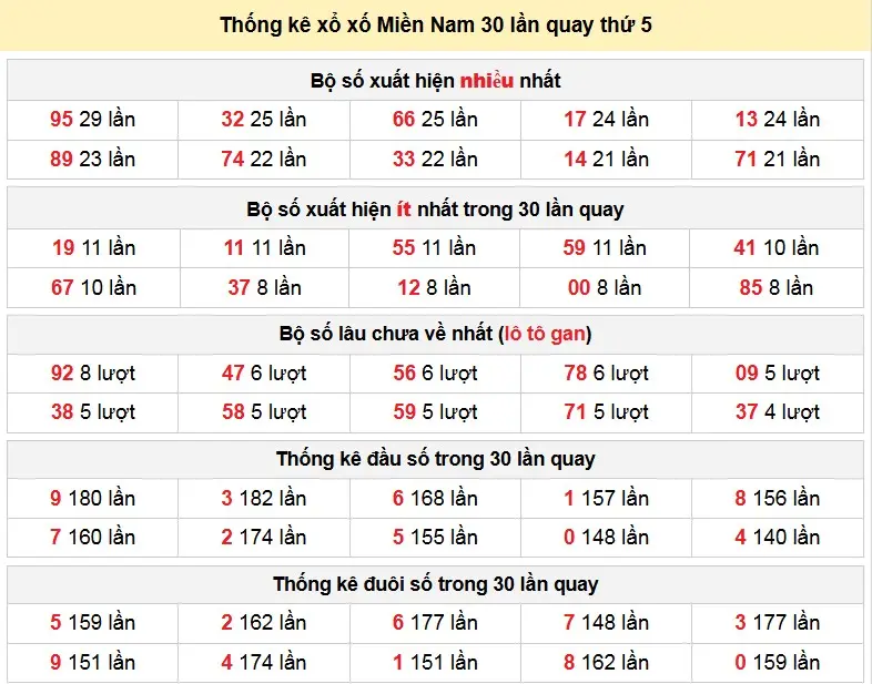 Thống kê xổ xố Miền Nam 30 lần quay thứ 5 ngày 29-01-2026 Thống kê xổ xố Miền Nam 30 lần quay thứ 5 ngày 29-01-2026