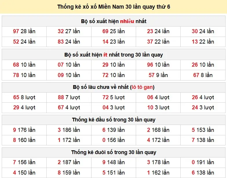 Thống kê xổ xố Miền Nam 30 lần quay thứ 6 ngày 09-01-2026