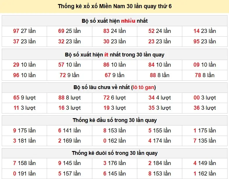 Thống kê xổ xố Miền Nam 30 lần quay thứ 6 ngày 16-01-2026