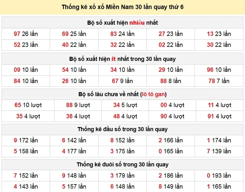 Thống kê xổ xố Miền Nam 30 lần quay thứ 6 ngày 23-01-2026