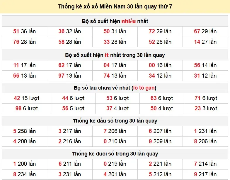 Thống kê xổ xố Miền Nam 30 lần quay thứ 7 ngày 10-01-2026