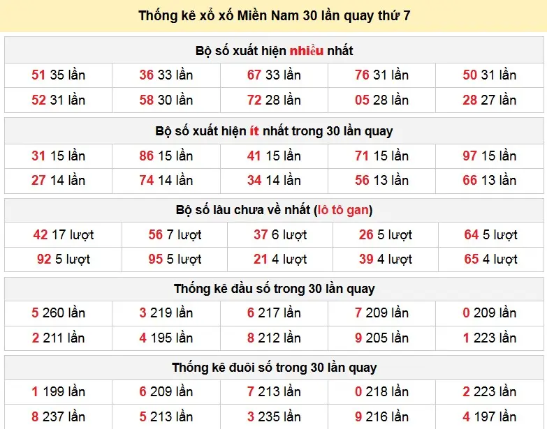 Thống kê xổ xố Miền Nam 30 lần quay thứ 7 ngày 24-01-2026 Thống kê xổ xố Miền Nam 30 lần quay thứ 7 ngày 24-01-2026