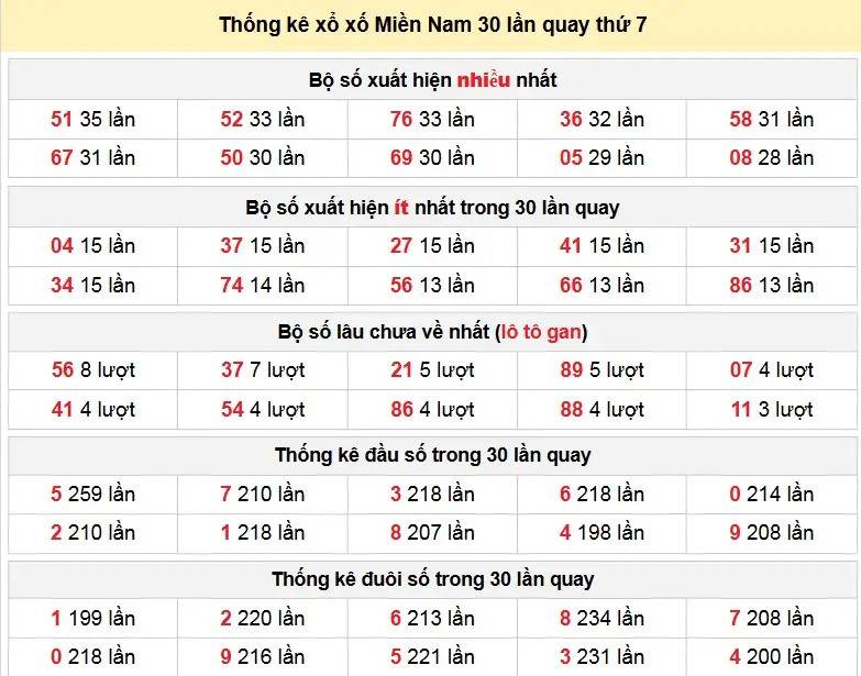 Thống kê xổ xố Miền Nam 30 lần quay thứ 7 ngày 31-01-2026 Thống kê xổ xố Miền Nam 30 lần quay thứ 7 ngày 31-01-2026