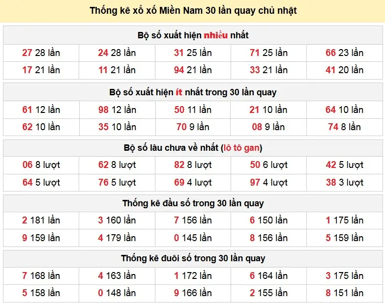 Thống kê xổ xố Miền Nam 30 lần quay thứ chủ nhật ngày 25-01-2026