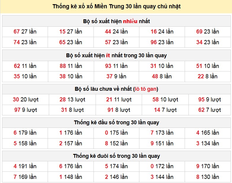 Thống kê xổ xố Miền Trung 30 lần quay chủ nhật ngày 01-02-2026 Thống kê xổ xố Miền Trung 30 lần quay chủ nhật ngày 01-02-2026